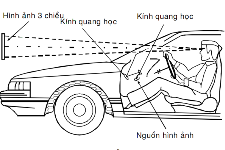 Hệ thống HUD sử dụng một máy chiếu và hệ thống gương để phản chiếu các thông tin từ hệ thống điều khiển lên kính chắn gió