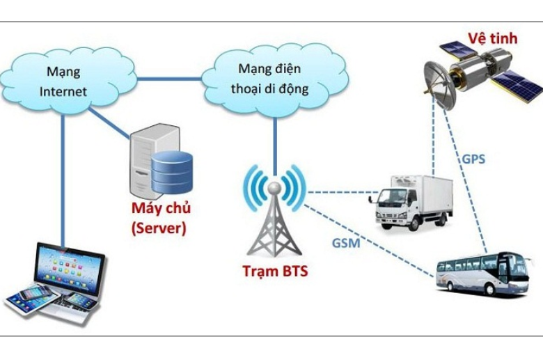 Thiết bị định vị có dây hoạt động thông qua việc nhận tín hiệu từ các vệ tinh GPS